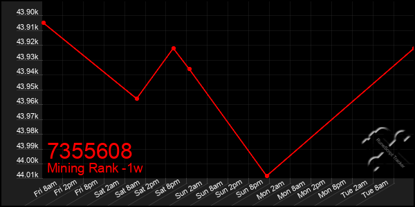 Last 7 Days Graph of 7355608