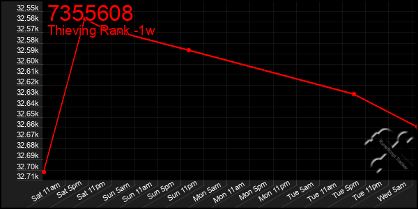 Last 7 Days Graph of 7355608