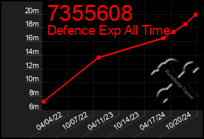 Total Graph of 7355608