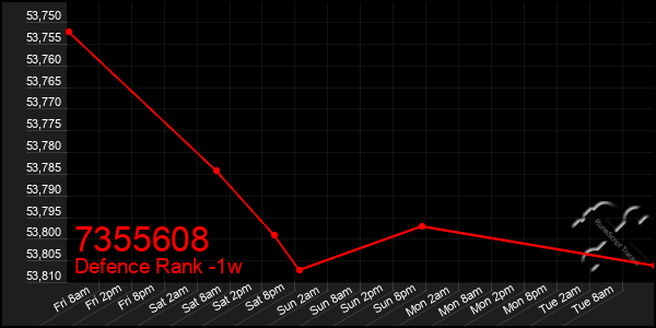 Last 7 Days Graph of 7355608