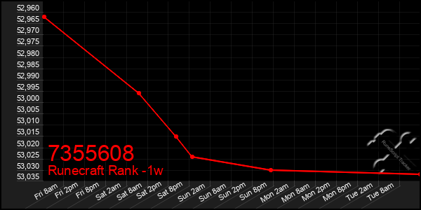 Last 7 Days Graph of 7355608