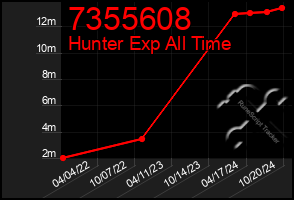 Total Graph of 7355608