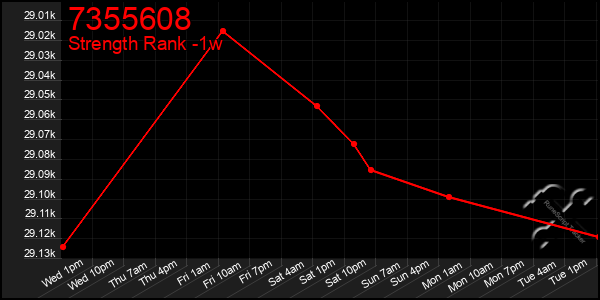 Last 7 Days Graph of 7355608