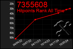 Total Graph of 7355608