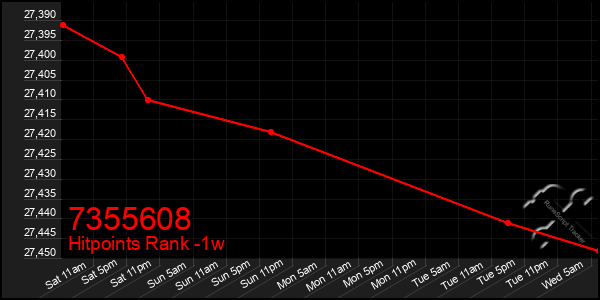 Last 7 Days Graph of 7355608