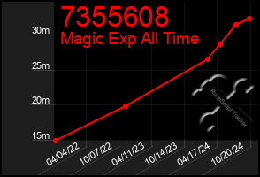 Total Graph of 7355608