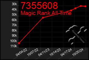 Total Graph of 7355608