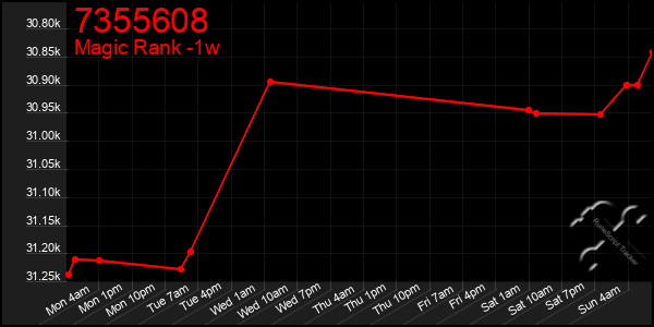 Last 7 Days Graph of 7355608