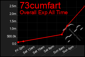 Total Graph of 73cumfart