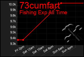 Total Graph of 73cumfart