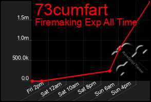 Total Graph of 73cumfart