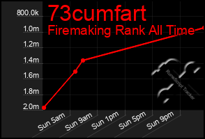 Total Graph of 73cumfart