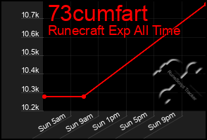 Total Graph of 73cumfart