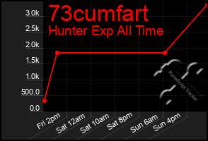 Total Graph of 73cumfart