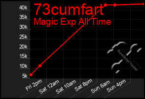 Total Graph of 73cumfart
