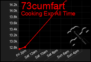 Total Graph of 73cumfart