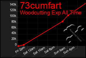 Total Graph of 73cumfart