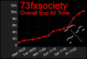 Total Graph of 73fxsociety