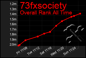 Total Graph of 73fxsociety