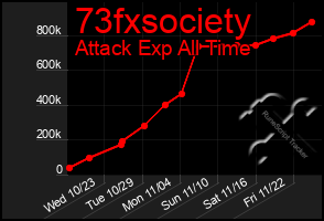 Total Graph of 73fxsociety