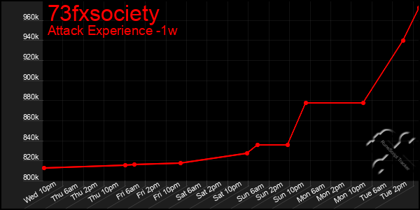 Last 7 Days Graph of 73fxsociety