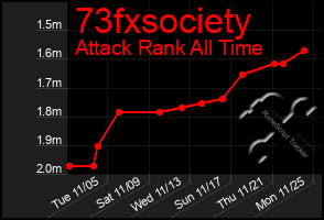 Total Graph of 73fxsociety