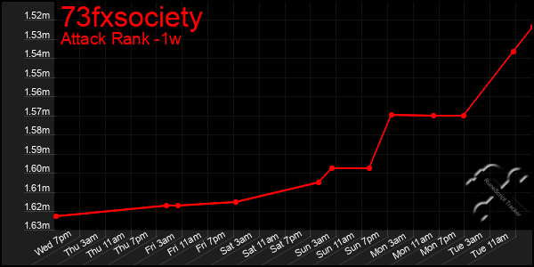 Last 7 Days Graph of 73fxsociety