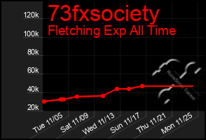 Total Graph of 73fxsociety