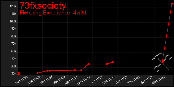 Last 31 Days Graph of 73fxsociety