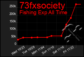 Total Graph of 73fxsociety