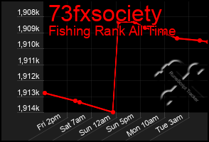 Total Graph of 73fxsociety