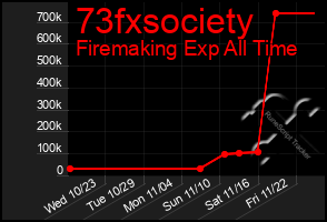 Total Graph of 73fxsociety