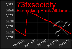 Total Graph of 73fxsociety