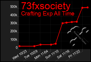 Total Graph of 73fxsociety