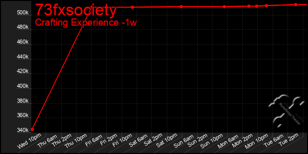 Last 7 Days Graph of 73fxsociety