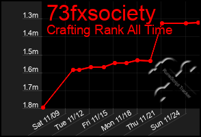 Total Graph of 73fxsociety