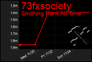 Total Graph of 73fxsociety