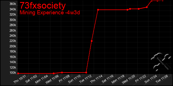 Last 31 Days Graph of 73fxsociety