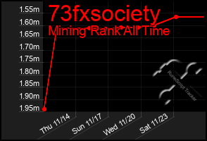 Total Graph of 73fxsociety