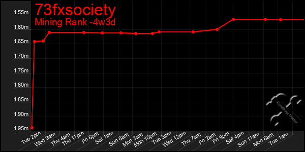 Last 31 Days Graph of 73fxsociety