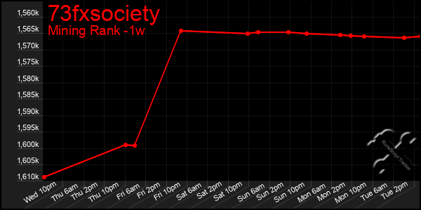 Last 7 Days Graph of 73fxsociety