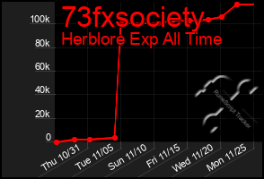 Total Graph of 73fxsociety