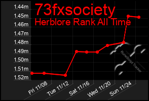 Total Graph of 73fxsociety