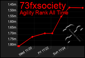 Total Graph of 73fxsociety