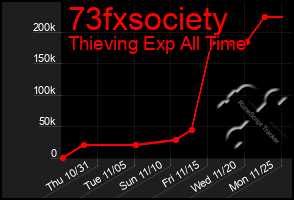 Total Graph of 73fxsociety