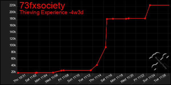 Last 31 Days Graph of 73fxsociety