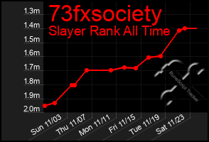 Total Graph of 73fxsociety