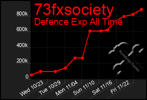 Total Graph of 73fxsociety