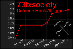 Total Graph of 73fxsociety