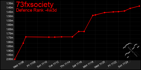 Last 31 Days Graph of 73fxsociety